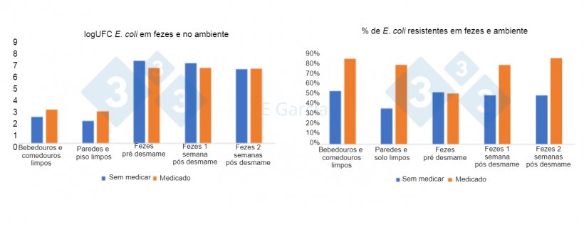 Figura 1. N&iacute;veis e porcentagem de resist&ecirc;ncia de E. coli em bebedouros, comedouros, solo, paredes e fezes em granjas que usam ou n&atilde;o antibi&oacute;ticos e &oacute;xido de zinco na ra&ccedil;&atilde;o.
