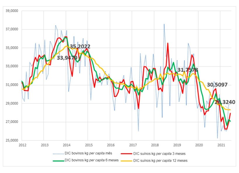 Gráfico 3.Consumo interno per capita de carne bovina no Brasil (Kg).