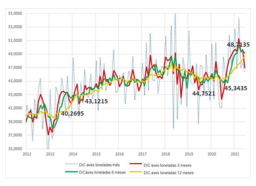 Gráfico1.Consumo interno per capita de carne de aves no Brasil (Kg).