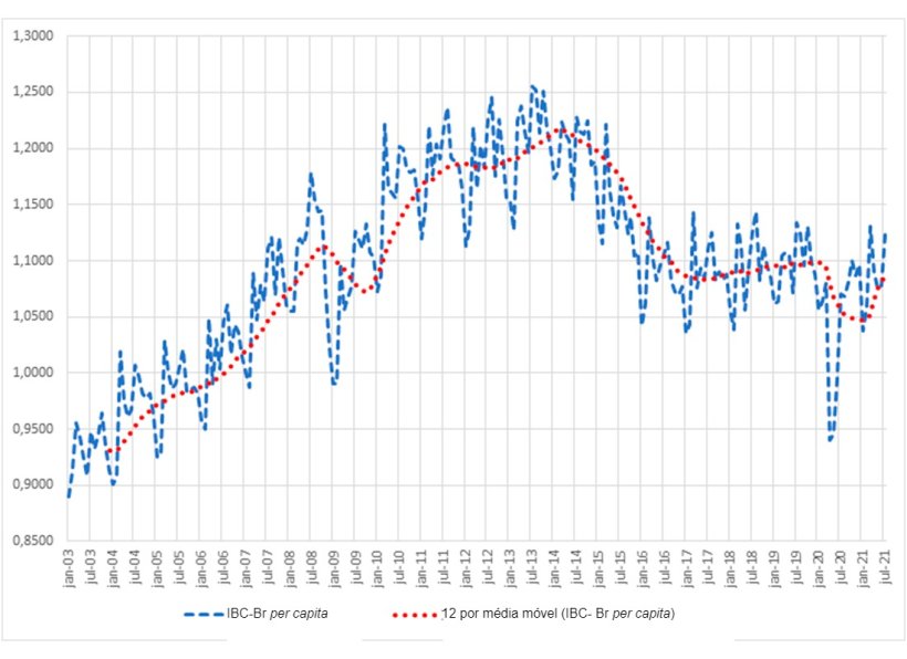 Gráfico 4.Índice do Banco Central de crescimento do Brasil per capita.