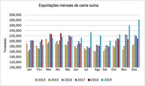 Exportações mensais de carne suína