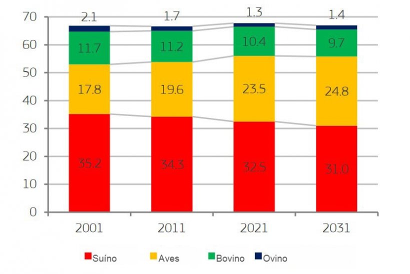 Consumo per capita de tipo de carne na UE (kg)
