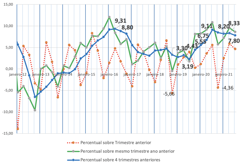 Gráfico 1: Variação percentual do peso total de abate de suínos Brasil.