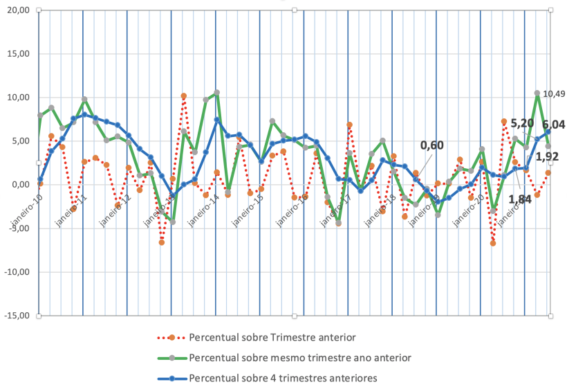 Gráfico 2: variação percentual do peso total de abate de frangos no Brasil segundo o IBGE.