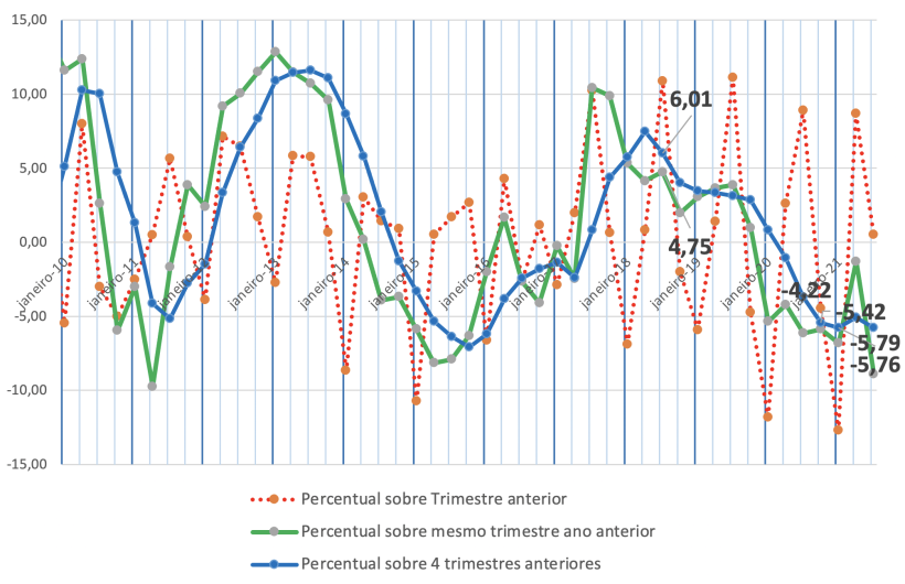 Gráfico 3: variação percentual do peso total de abate de bovinos no Brasil segundo o IBGE.