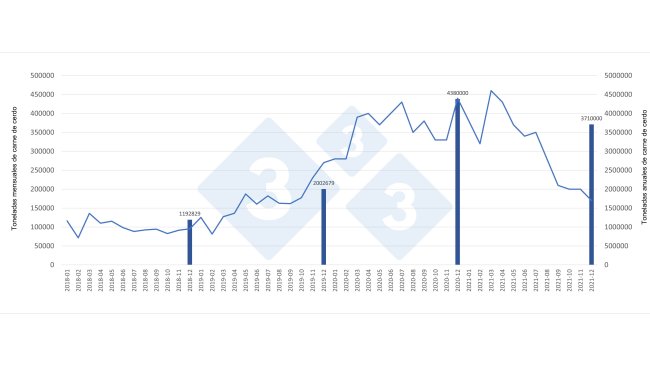 Evolução mensal e totais anuais de carne suína importada pela China.