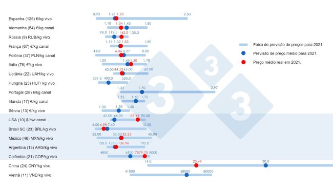 Gráfico 1. Preço médio em 2021: Comparação entre as previsões dos usuários da 333 (coletadas entre fevereiro e abril de 2021) e o preço médio real registrado durante todo o exercício. Para cada país, o intervalo de respostas é mostrado pela barra azul, onde estão representados os valores máximo, mínimo e médio (ponto azul escuro). O preço médio real em 2021 é indicado por um ponto vermelho. Entre parênteses o número de dados analisados.