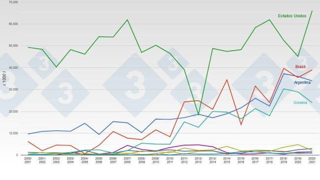 Principais exportadores mundiais de milho. Fonte: 333 com base em dados do USDA.