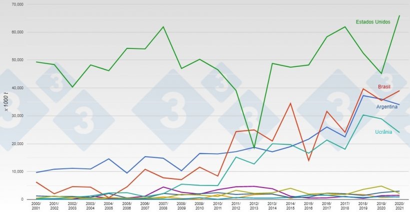 Principais exportadores mundiais de milho. Fonte: 333 com base em dados do USDA.
