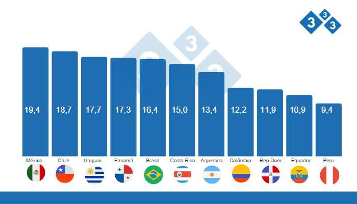 Fonte: USDA- Banco Mundial, C&aacute;lculos Departamento de An&aacute;lise Econ&ocirc;mica 333 Am&eacute;rica Latina, Col&ocirc;mbia: dados retirados de Porkcolombia. Valores em quilogramas por habitante por ano.
