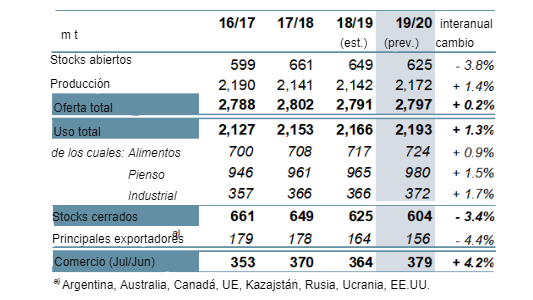 Grãos totais: resumo da oferta e demanda