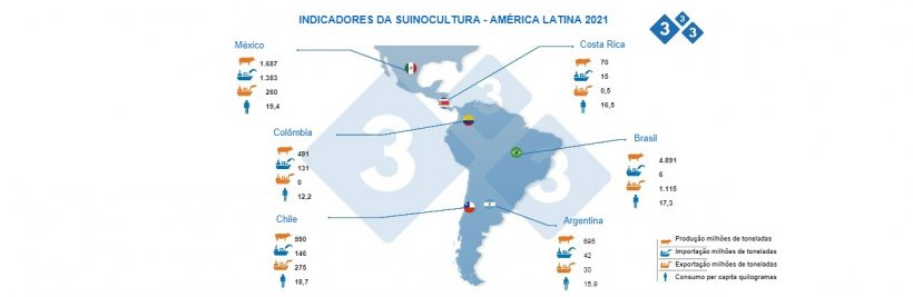 Principais indicadores para a suinocultura na Am&eacute;rica Latina 2021.
