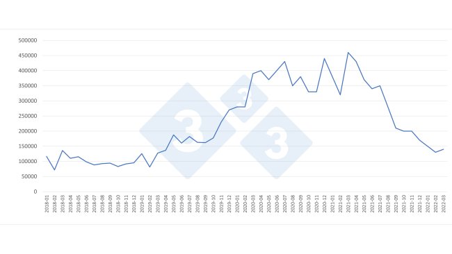 Evolução mensal das importações chinesa de carne suína (toneladas).