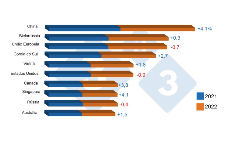 Top 10 consumidores de carne suína