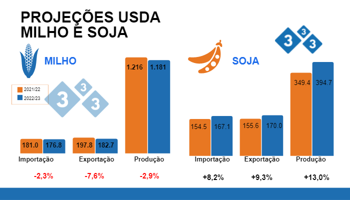 Fonte: USDA - WASDE. Cifras em milhões de tonelada