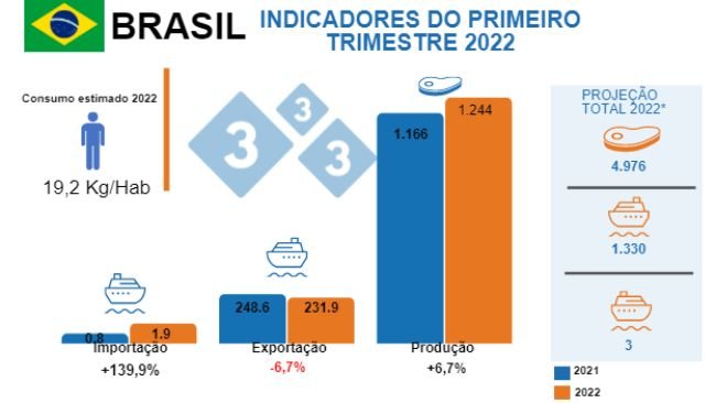 Fontes: IBGE - COMEX STAT - USDA - * Projeção de produção total 2022, Iuri Pinheiro Machado. Variações (%) em relação ao mesmo período de 2021. Valores em milhões de toneladas.