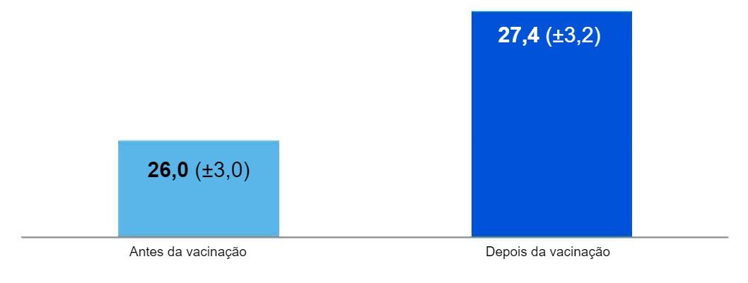 Número médio de leitões desmamados por porca e ano seis meses antes e após a aplicação de uma vacina contra a gripe. (Gumbert et al. 2020)