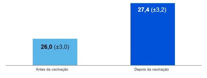 Figura 1. N&uacute;mero m&eacute;dio de leit&otilde;es desmamados por porca e ano seis meses antes e ap&oacute;s a aplica&ccedil;&atilde;o de uma vacina contra a gripe. (Gumbert et al. 2020).
