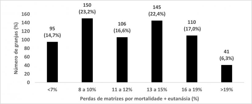 Figura 2: Mortalidade e eutan&aacute;sia de matrizes su&iacute;nas em 647 granjas americanas. Adaptado de Porkcheckoff (2021).
