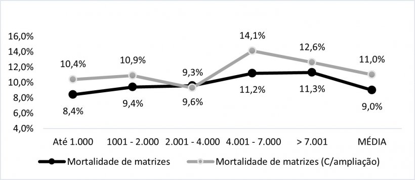 Figura 5: Mortalidade de matrizes em granjas estabilizadas ou que passaram por amplia&ccedil;&atilde;o. Banco de dados de 240.000 matrizes de133 granjas brasileiras.&nbsp;Queir&oacute;s, 2022: apresenta&ccedil;&atilde;o oral Sinsui.
