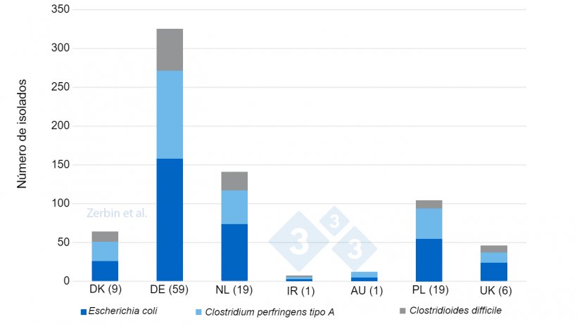 Figura 2. N&uacute;mero de isolados bacterianos detectados (total n: 710) em 116 granjas por pa&iacute;s de origem. N&uacute;mero de granjas&nbsp;por pa&iacute;s entre par&ecirc;nteses.
