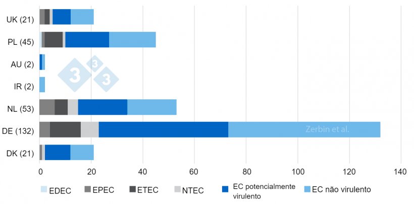 Figura 3. N&uacute;mero e distribui&ccedil;&atilde;o dos tipos de E. coli de um total de 276 isolados por pa&iacute;s de origem. N&uacute;mero de isolados por pa&iacute;s entre par&ecirc;nteses.
