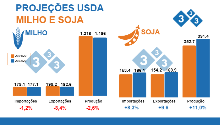 Fonte: USDA; WASDE 12 de julho 2022. Cifras em milhões de toneladas.