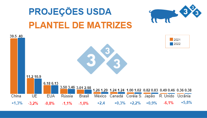 Fonte: FAS,USDA;12 de julho 2022. Cifras em milhões de cabeças.