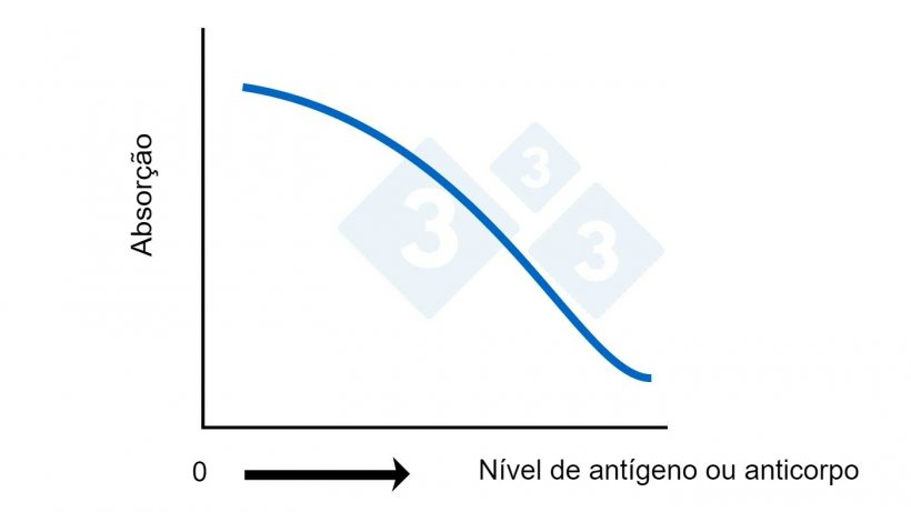Figura 2B. ELISA competitivo. C&aacute;lculo do n&iacute;vel de ant&iacute;geno ou anticorpo com base na absor&ccedil;&atilde;o.
