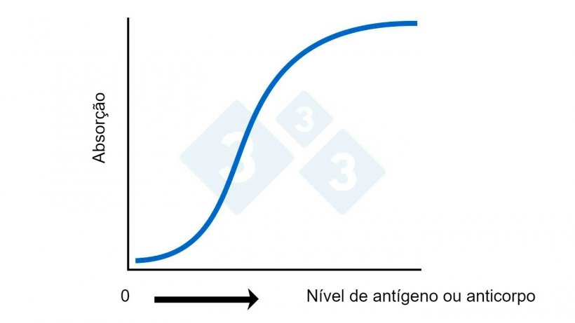 Figura 2A. ELISA: C&aacute;lculo do n&iacute;vel de ant&iacute;geno ou anticorpo com base na absor&ccedil;&atilde;o.
