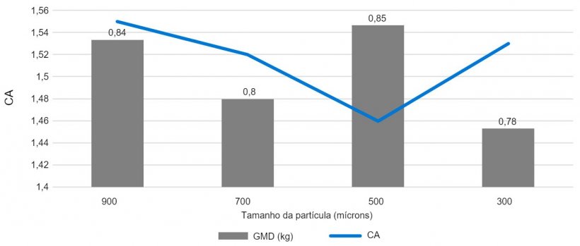 Gr&aacute;fico 2. Efeito do tamanho de part&iacute;cula (m&iacute;crons) no crescimento e convers&atilde;o na fase p&oacute;s-desmame.
