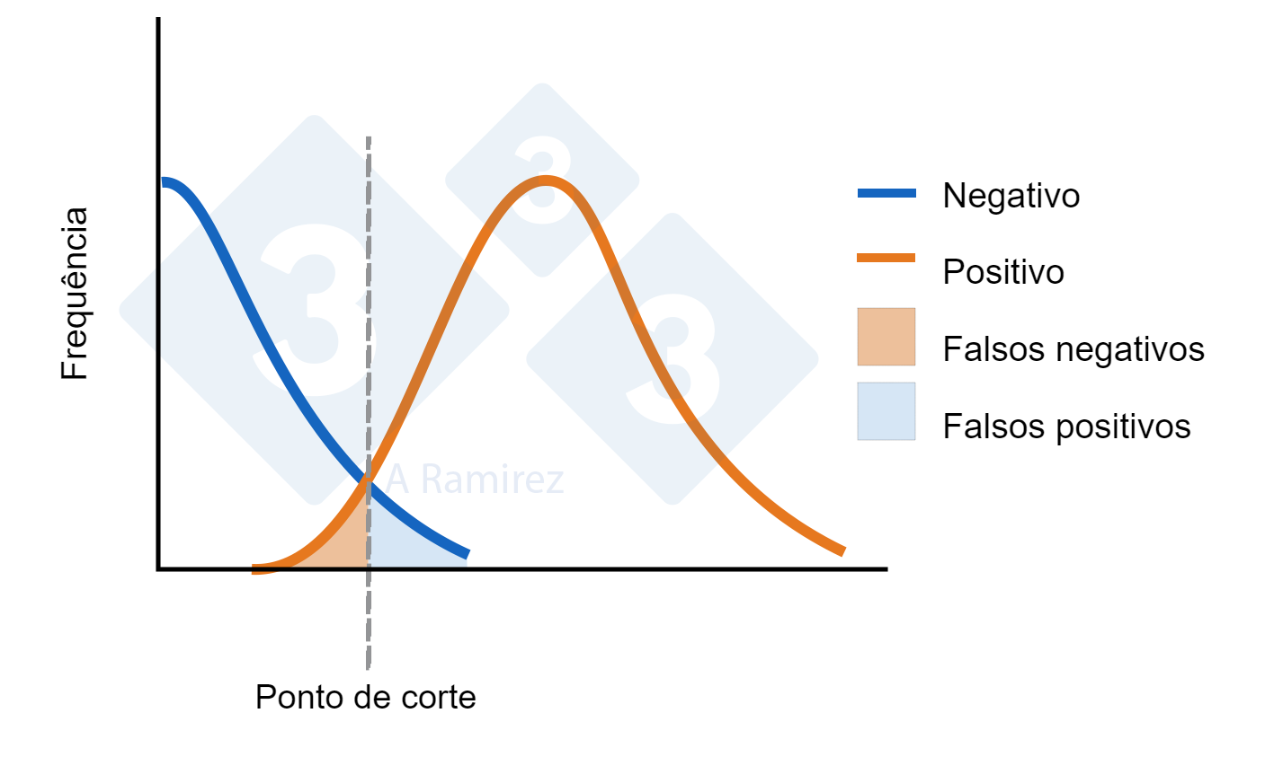 Diagrama mostrando o ponto de corte estabelecido para um ELISA