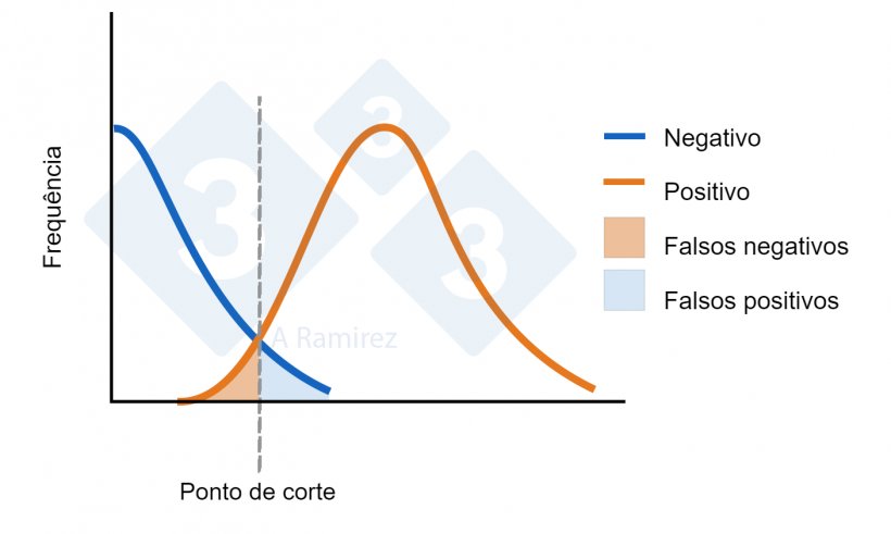 Figura 1. Diagrama mostrando o ponto de corte estabelecido para um ELISA. A curva azul representa uma distribui&ccedil;&atilde;o normal de animais negativos. A curva laranja representa uma distribui&ccedil;&atilde;o normal dos animais expostos. A &aacute;rea para falsos positivos e falsos negativos &eacute; indicada.
