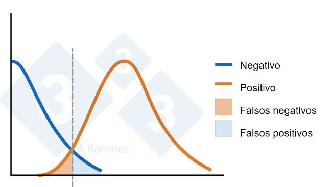 Figura 1. Diagrama mostrando o ponto de corte estabelecido para um ELISA. A curva azul representa uma distribuição normal de animais negativos. A curva laranja representa uma distribuição normal dos animais expostos. A área para falsos positivos e falsos negativos é indicada.