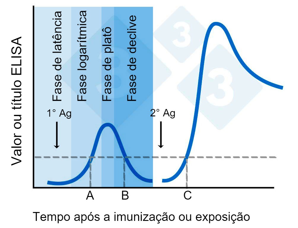  Valores de ELISA ou títulos após a imunização