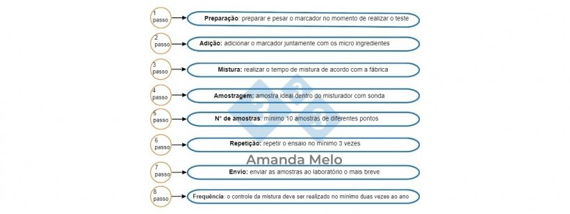 El control de mezclado se suma a los an&aacute;lisis f&iacute;sicos indispensables.
