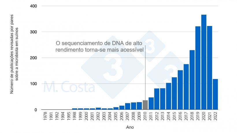 Figura 1. Número de estudos revisados por pares publicados nos últimos 50 anos sobre a microbiota de suínos.