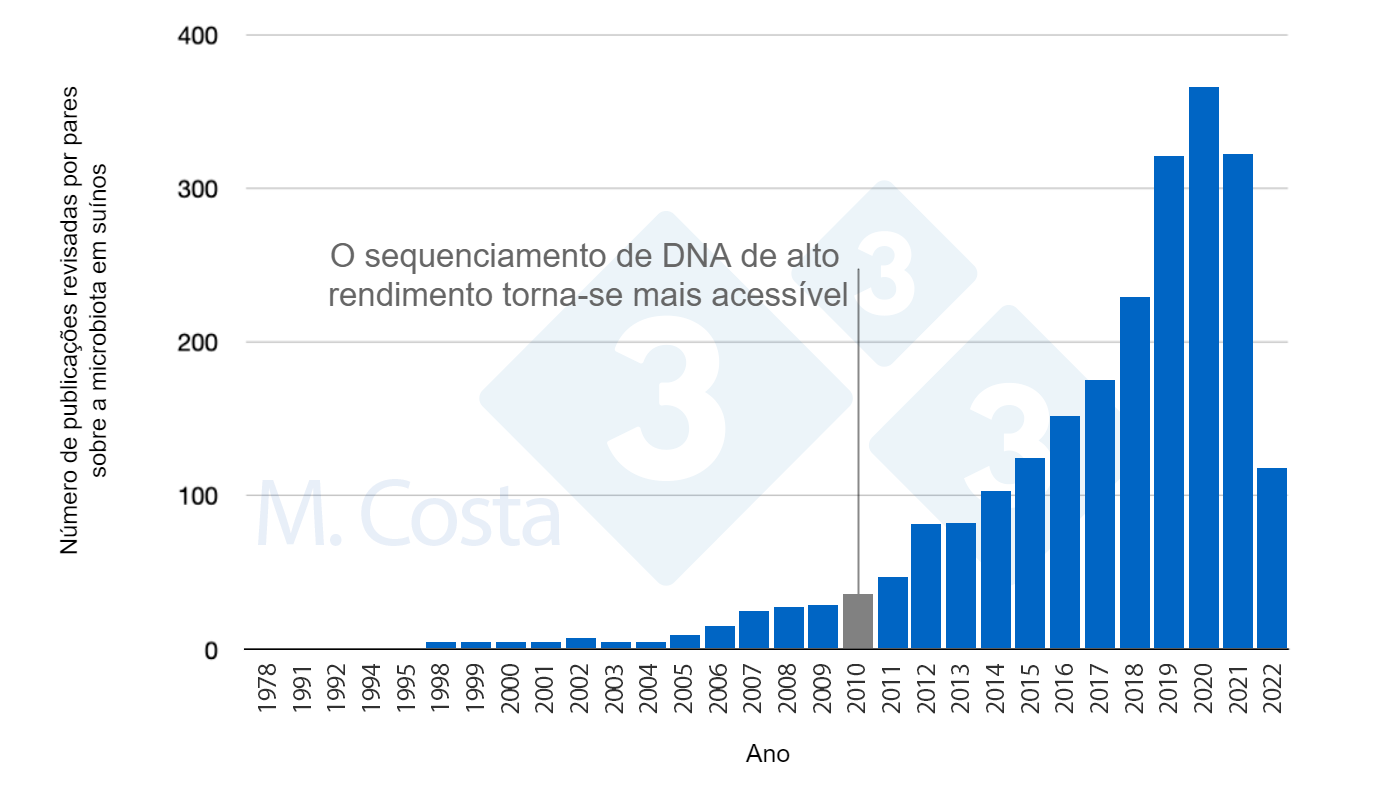  Número de estudos revisados ​​por pares publicados nos últimos 50 anos sobre a microbiota de suínos.