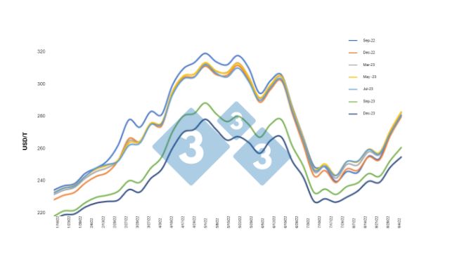 Gr&aacute;fico&nbsp;1.&nbsp;Evolu&ccedil;&atilde;o do milho futuro 2022. Fonte: CBOT, C&aacute;lculos Departamento de Economia e Intelig&ecirc;ncia de Mercado 333 Am&eacute;rica Latina.
