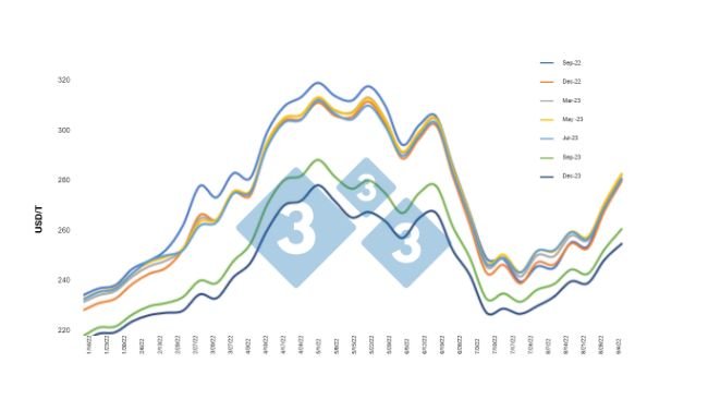 Gráfico 1. Evolução do milho futuro 2022. Fonte: CBOT, Cálculos Departamento de Economia e Inteligência de Mercado 333 América Latina.