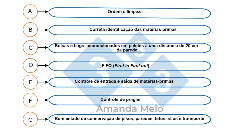 Figura 6:&nbsp;Pontos cr&iacute;ticos de armazenamento de mat&eacute;rias-primas.
