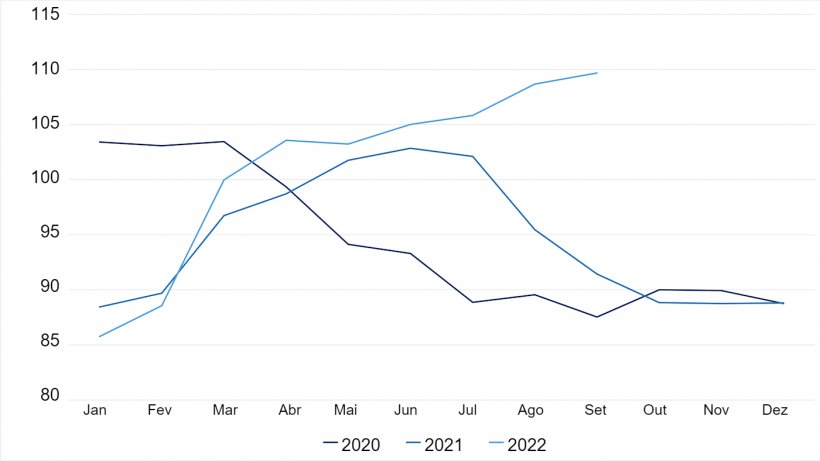&nbsp;

&Iacute;ndice de Pre&ccedil;os da Carne Su&iacute;na da FAO. Fonte: FAO.
