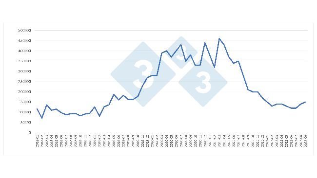 Importações chinesas mensais de carne suína (em toneladas). Fonte: 333 com base em dados da Administração Geral das Alfândegas da China.