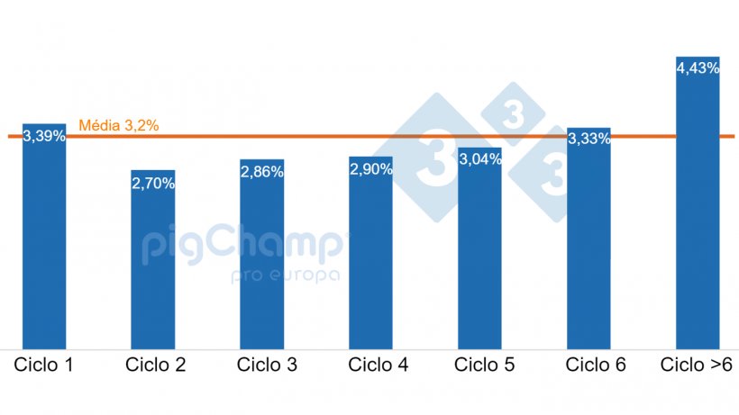 Gr&aacute;fico 1. Porcentagem de matrizes&nbsp;que desmamaram 0 leit&otilde;es categorizados por ciclo, desmame de julho de 2020 a junho de 2021.

