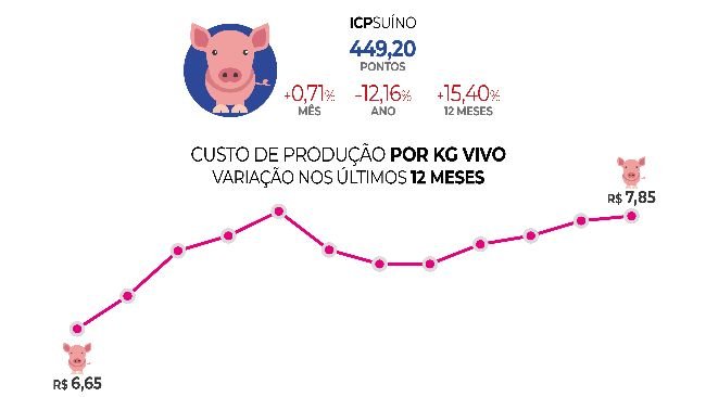 Fonte: Embrapa Suínos e Aves.