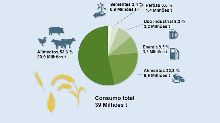 Uso de cereais 2021/22. Dados preliminares. Fonte: BLE.
