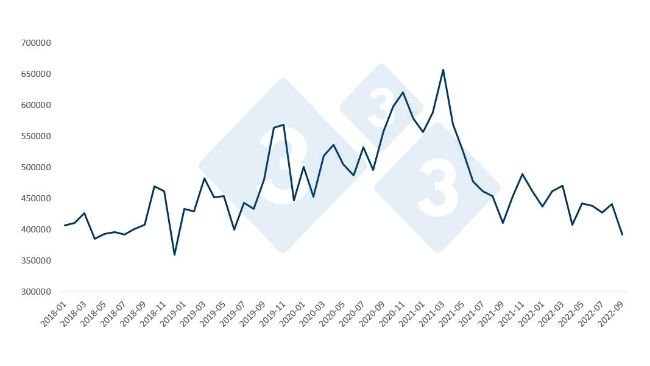 Evolução das exportações totais de carne suína da UE.