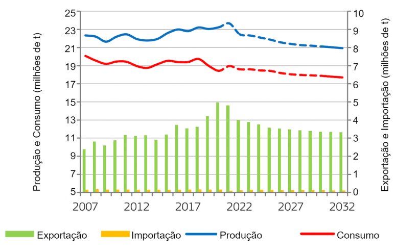  Equilíbrio do mercado de carne suína da UE. Fonte: EC.