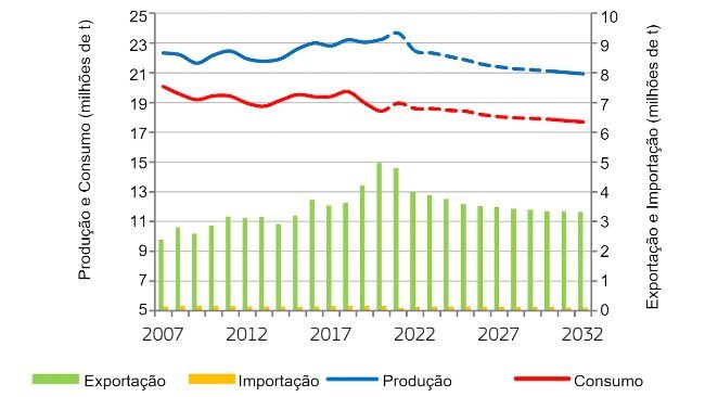  Equilíbrio do mercado de carne suína da UE. Fonte: EC.