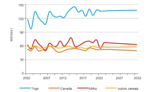  
Produção de cereais da UE. Fonte: EC.